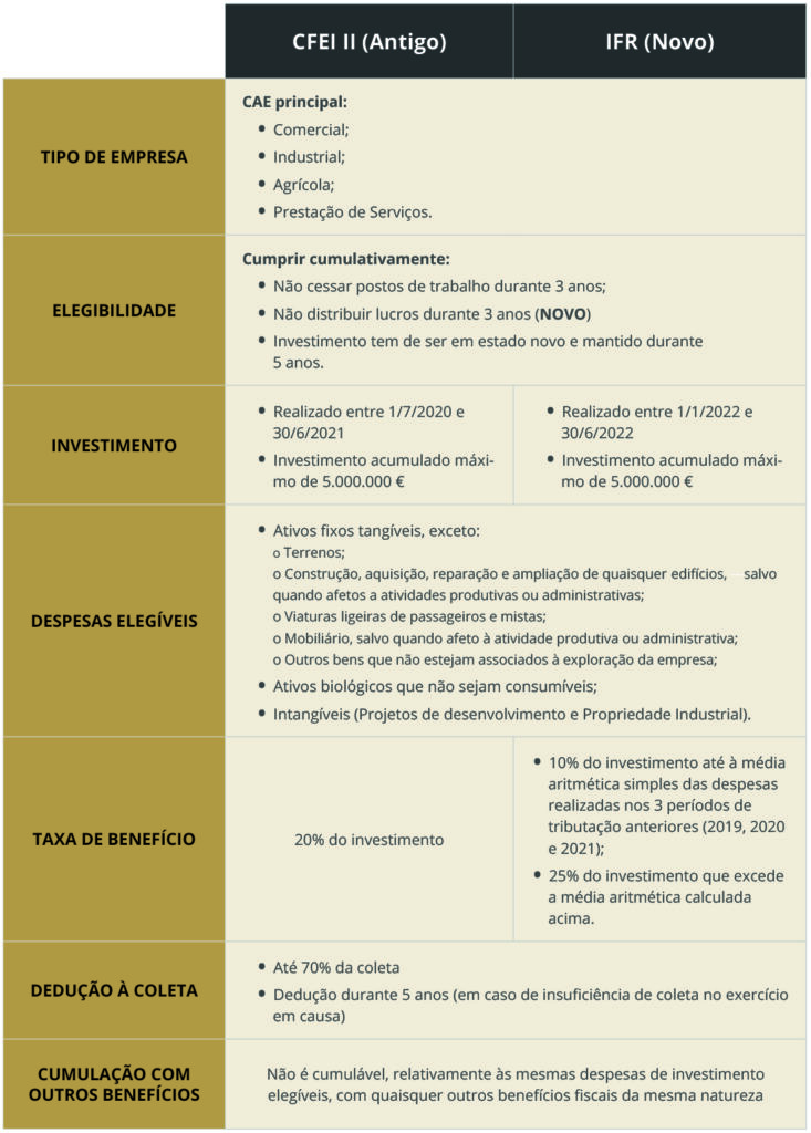 Tabela com a diferença entre o CFEI (Crédito Fiscal Extraordinário ao Investimentos) e o novo incentivo IFR (Incentivo Fiscal à Recuperação)